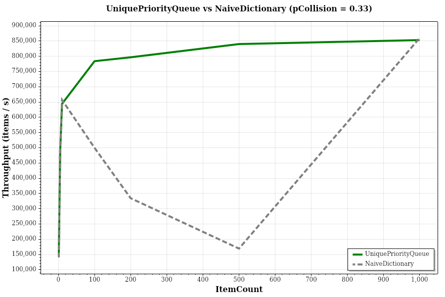Dictionary vs UniquePriorityQueue with 33 percent collisions