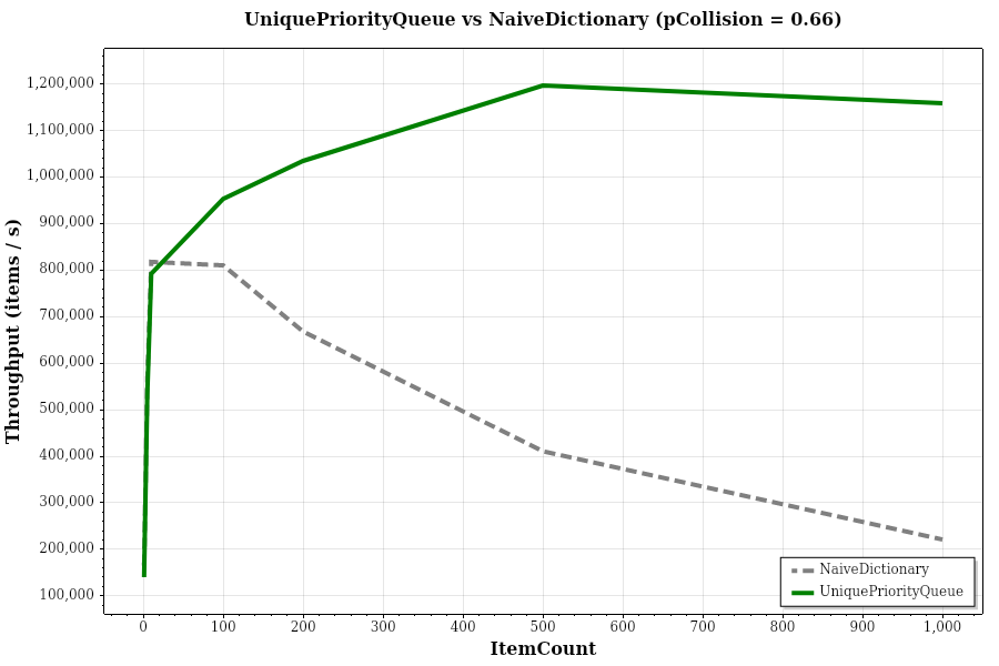 Dictionary vs UniquePriorityQueue with 66 percent collisions