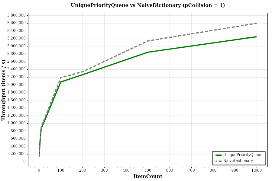 Dictionary vs UniquePriorityQueue with only collisions